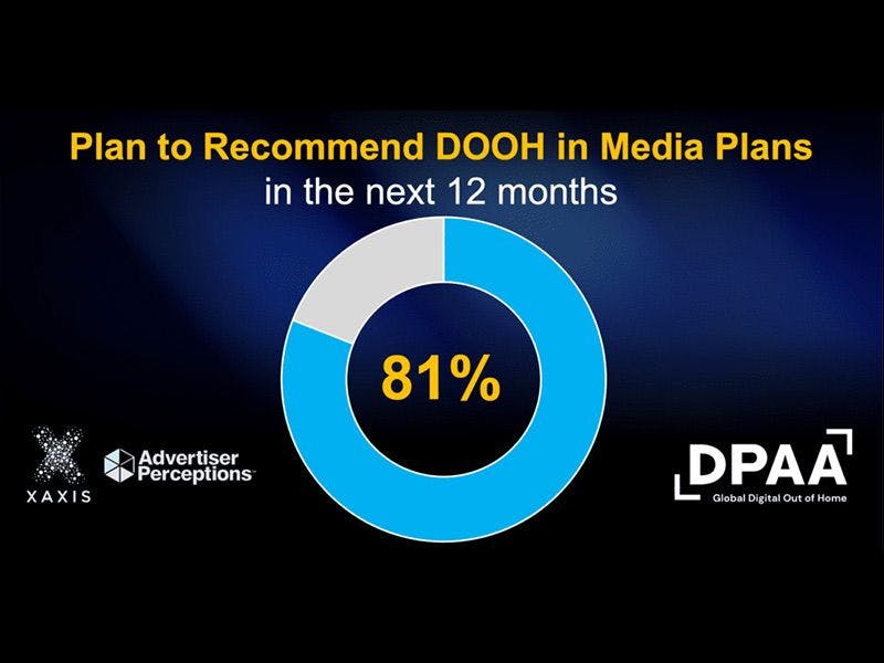 81% of Marketers recommends DOOH for their campaign strategies